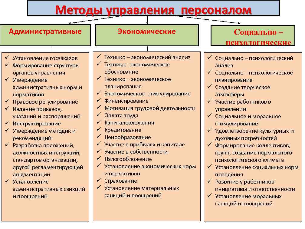 Разработка плана реконструкции предприятия относится к методам менеджмента