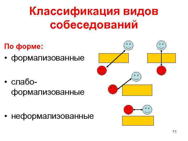 Классификация видов собеседований По форме: • формализованные • слабоформализованные • неформализованные 11 