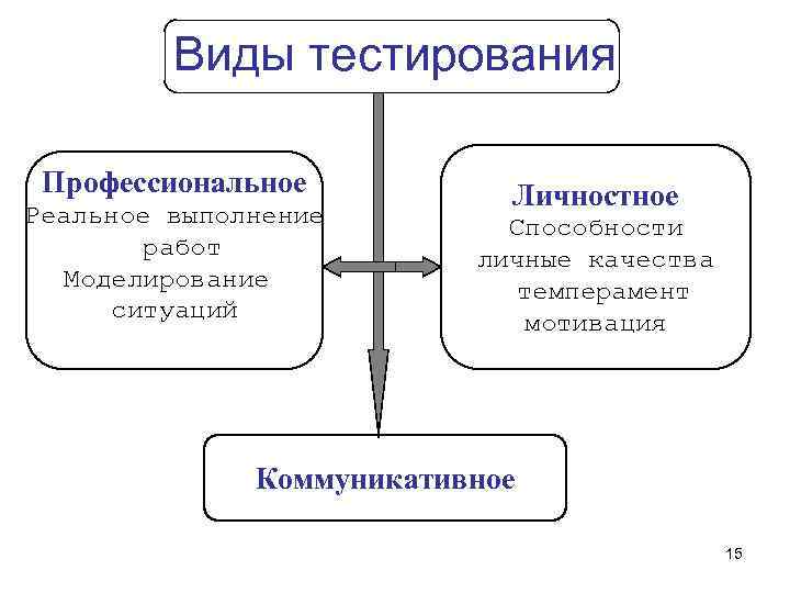 Виды тестирования Профессиональное Реальное выполнение работ Моделирование ситуаций Личностное Способности личные качества темперамент мотивация