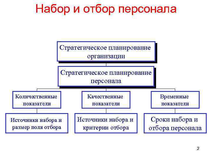 Набор и отбор персонала Стратегическое планирование организации Стратегическое планирование персонала Количественные показатели Качественные показатели