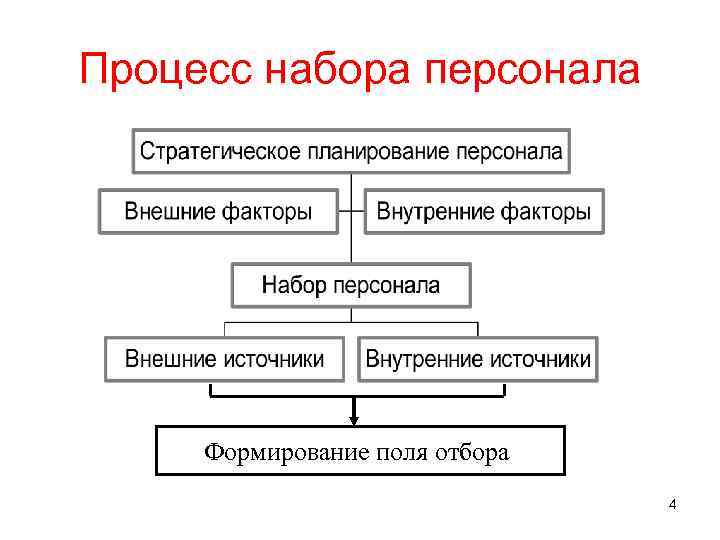 Процесс набора персонала Формирование поля отбора 4 