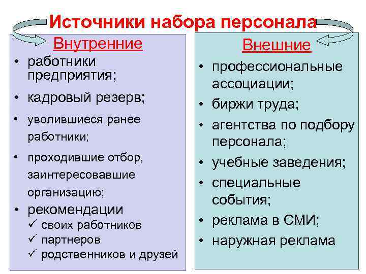 Источники набора персонала Внутренние • работники предприятия; • кадровый резерв; • уволившиеся ранее работники;