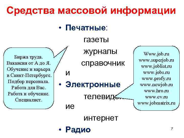 Средства массовой информации Биржа труда. Вакансия от А до Я. Обучение и карьера в