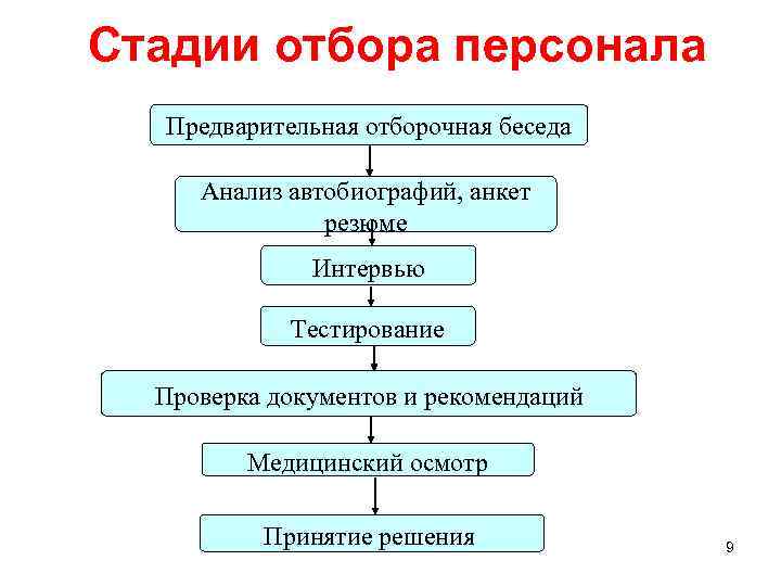 Стадии отбора персонала Предварительная отборочная беседа Анализ автобиографий, анкет резюме Интервью Тестирование Проверка документов