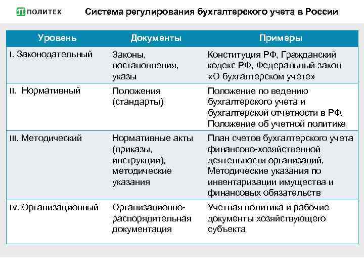 Система регулирования бухгалтерского учета в России Уровень Документы Примеры I. Законодательный Законы, постановления, указы