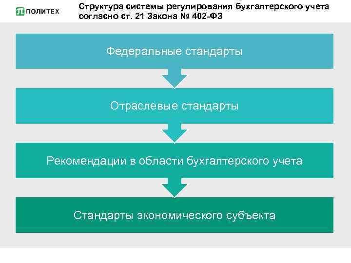 Структура системы регулирования бухгалтерского учета согласно ст. 21 Закона № 402 -ФЗ Федеральные стандарты