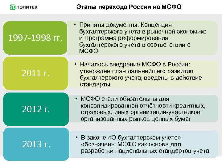 Этапы перехода России на МСФО 1997 -1998 гг. • Приняты документы: Концепция бухгалтерского учета