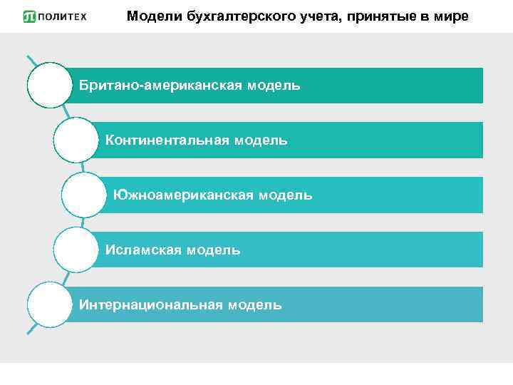 Модели бухгалтерского учета, принятые в мире Британо-американская модель Континентальная модель Южноамериканская модель Исламская модель