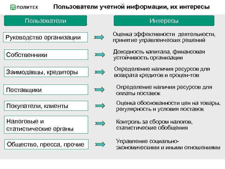 Пользователи отчетности. Пользователи информации бухгалтерского учета и их интересы. Пользователи учетной информации их интересы и потребности.. Пользователи бухгалтерской информации таблица. Пользователи бухгалтерской отчетности и их интересы таблица.