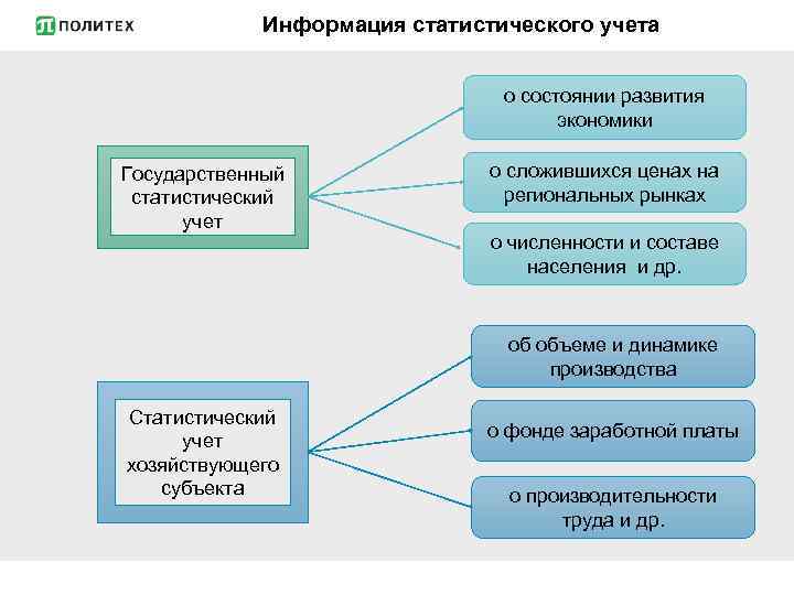 Информация статистического учета о состоянии развития экономики Государственный статистический учет о сложившихся ценах на