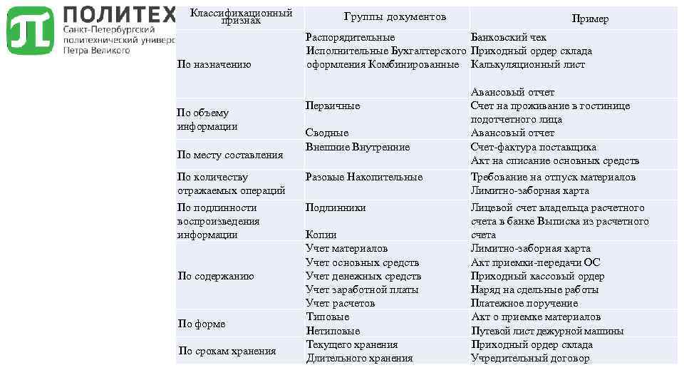 Классификационный признак По назначению По объему информации По месту составления По количеству отражаемых операций