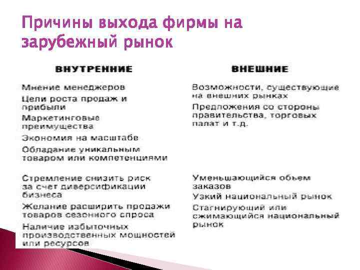 Причины выхода фирмы на зарубежный рынок 