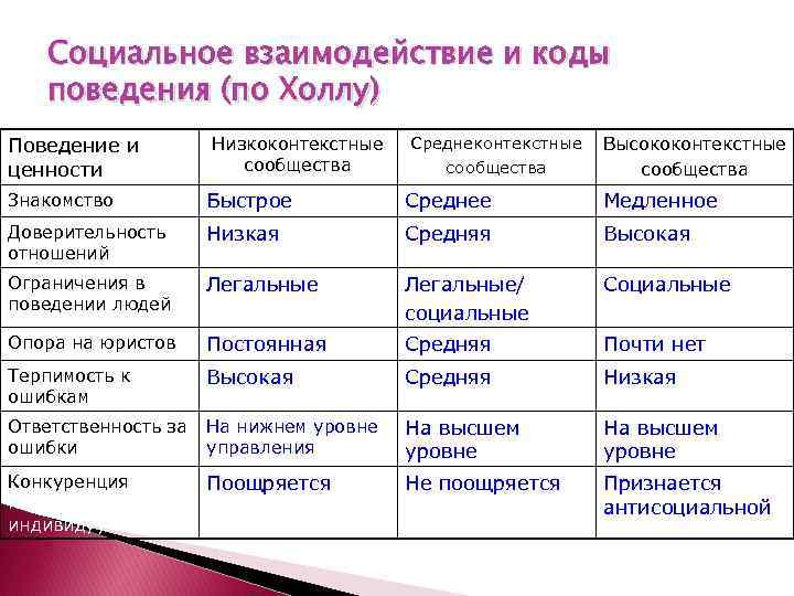 Социальное взаимодействие и коды поведения (по Холлу) Поведение и ценности Низкоконтекстные сообщества Среднеконтекстные сообщества