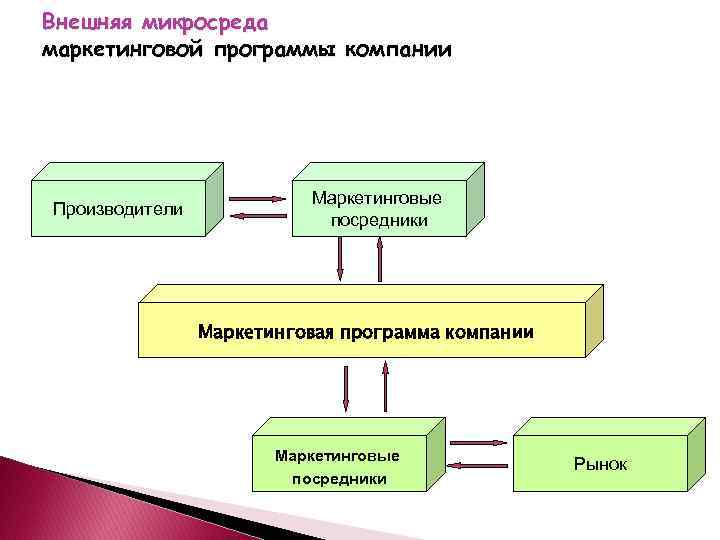 Внешняя микросреда маркетинговой программы компании Производители Маркетинговые посредники Маркетинговая программа компании Маркетинговые посредники Рынок
