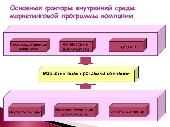 Основные факторы внутренней среды маркетинговой программы компании Производственные мощности Финансовые возможности Персонал Маркетинговая программа