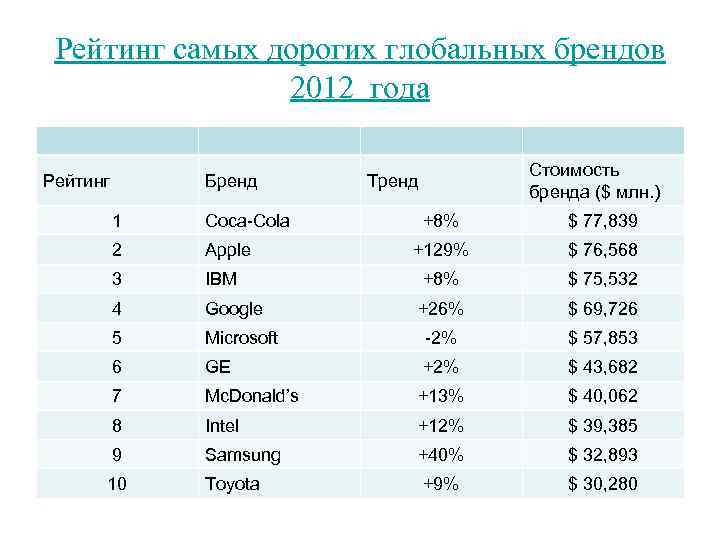 Рейтинг самых дорогих глобальных брендов 2012 года Рейтинг Бренд 1 Coca-Cola 2 Apple 3