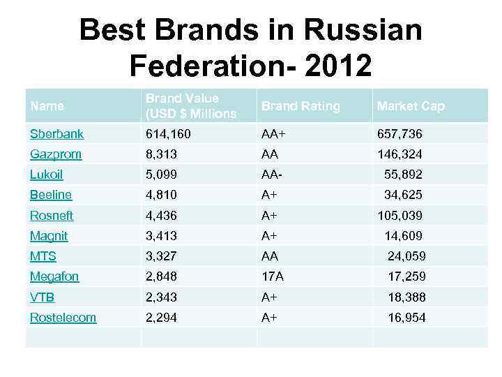 Best Brands in Russian Federation- 2012 Name Brand Value (USD $ Millions Brand Rating