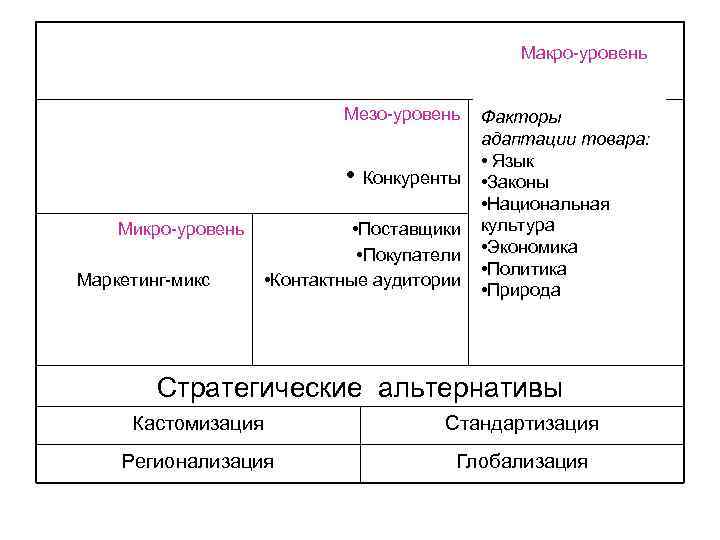 Макро-уровень Мезо-уровень • Конкуренты Микро-уровень Маркетинг-микс • Поставщики • Покупатели • Контактные аудитории Факторы