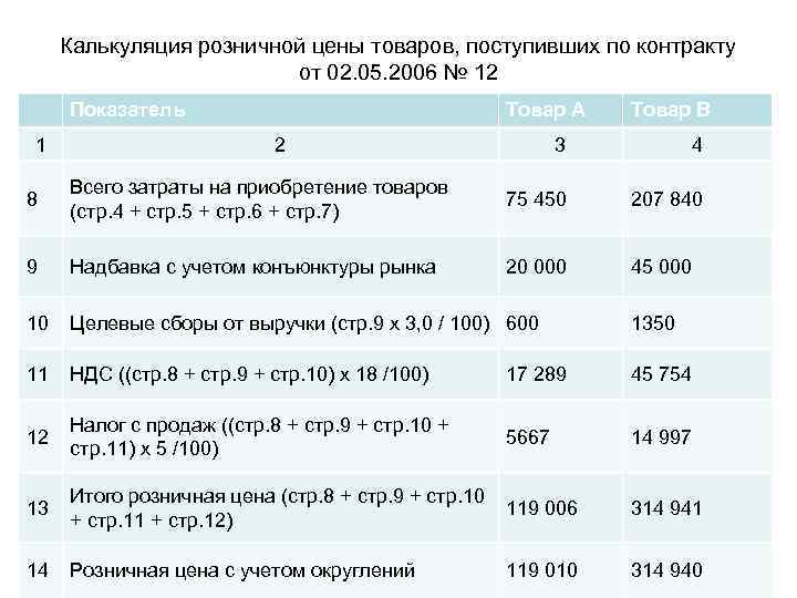 Калькуляция розничной цены товаров, поступивших по контракту от 02. 05. 2006 № 12 Показатель