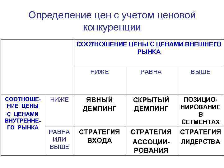 Определение цен с учетом ценовой конкуренции СООТНОШЕНИЕ ЦЕНЫ С ЦЕНАМИ ВНЕШНЕГО РЫНКА НИЖЕ СООТНОШЕНИЕ