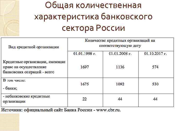 Общая количественная характеристика банковского сектора России 