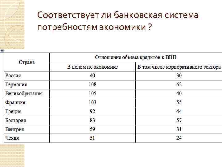 Соответствует ли банковская система потребностям экономики ? 