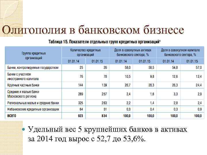 Олигополия в банковском бизнесе Удельный вес 5 крупнейших банков в активах за 2014 год