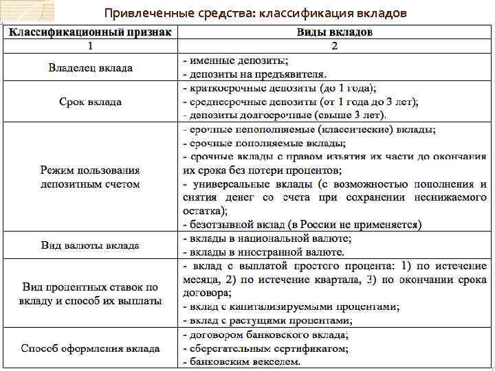 Привлеченные средства: классификация вкладов 