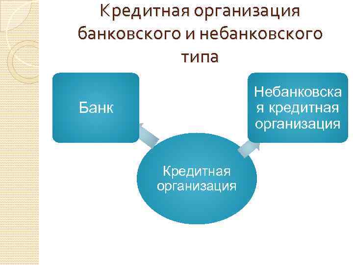 Кредитная организация банковского и небанковского типа Небанковска я кредитная организация Банк Кредитная организация 