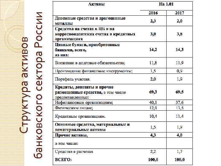 Структура активов банковского сектора России 