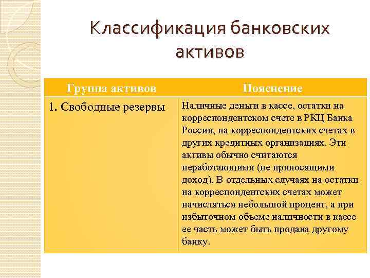 Классификация банковских активов Группа активов 1. Свободные резервы Пояснение Наличные деньги в кассе, остатки