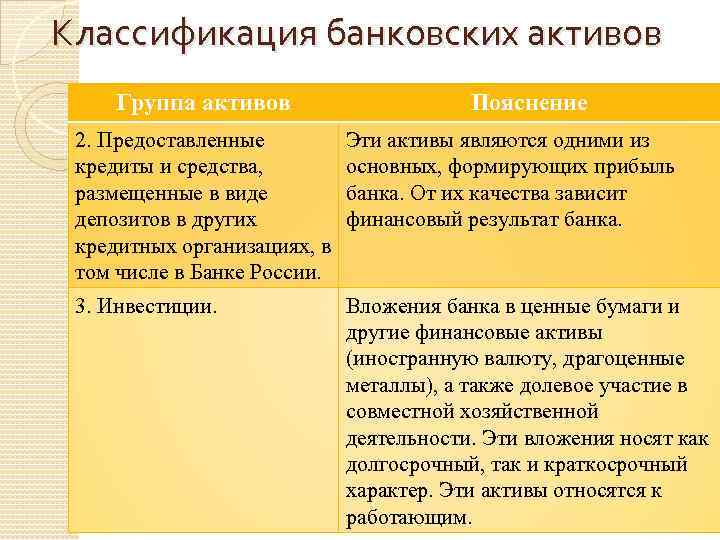 Классификация банковских активов Группа активов Пояснение 2. Предоставленные кредиты и средства, размещенные в виде