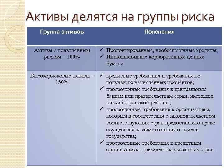 Активы делятся на группы риска Группа активов Пояснения Активы с повышенным риском – 100%