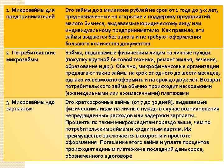 1. Микрозаймы для предпринимателей Это займы до 1 миллиона рублей на срок от 1