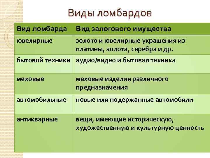 Виды ломбардов Вид ломбарда Вид залогового имущества ювелирные золото и ювелирные украшения из платины,