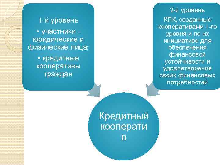 2 -й уровень КПК, созданные кооперативами 1 -го уровня и по их инициативе для