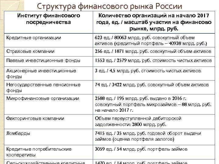 Структура финансового рынка России Институт финансового посредничества Количество организаций на начало 2017 года, ед.