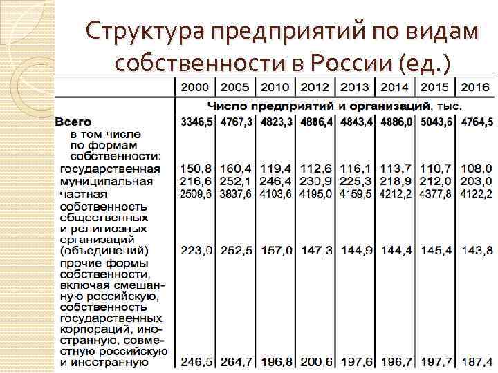 Структура предприятий по видам собственности в России (ед. ) 