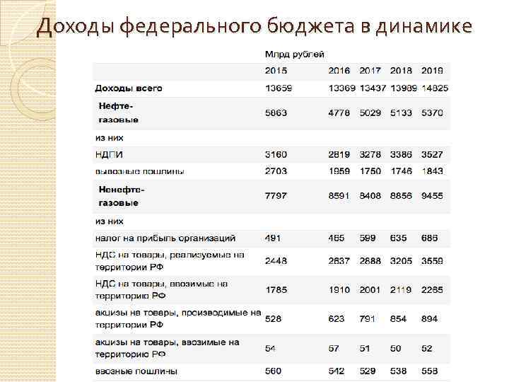 Доходы федерального бюджета в динамике 