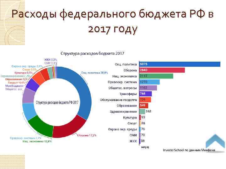 Расходы федерального бюджета РФ в 2017 году 