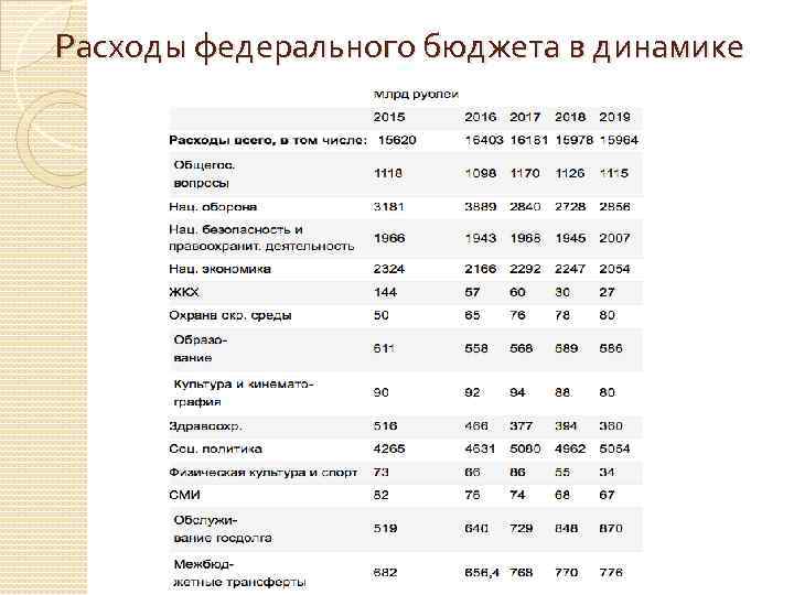 Расходы федерального бюджета в динамике 