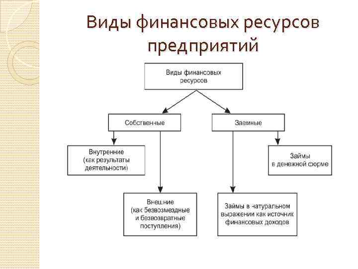 Виды финансовых ресурсов предприятий 