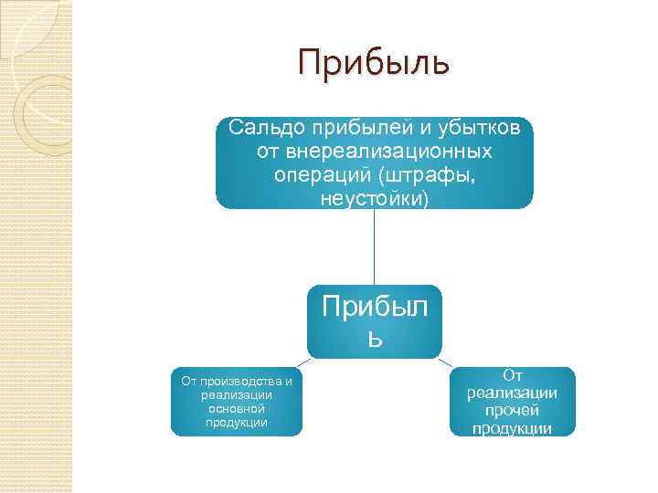 Прибыль Сальдо прибылей и убытков от внереализационных операций (штрафы, неустойки) Прибыл ь От производства