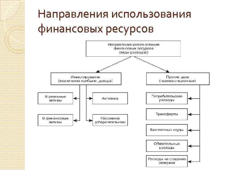 Направления использования финансовых ресурсов 
