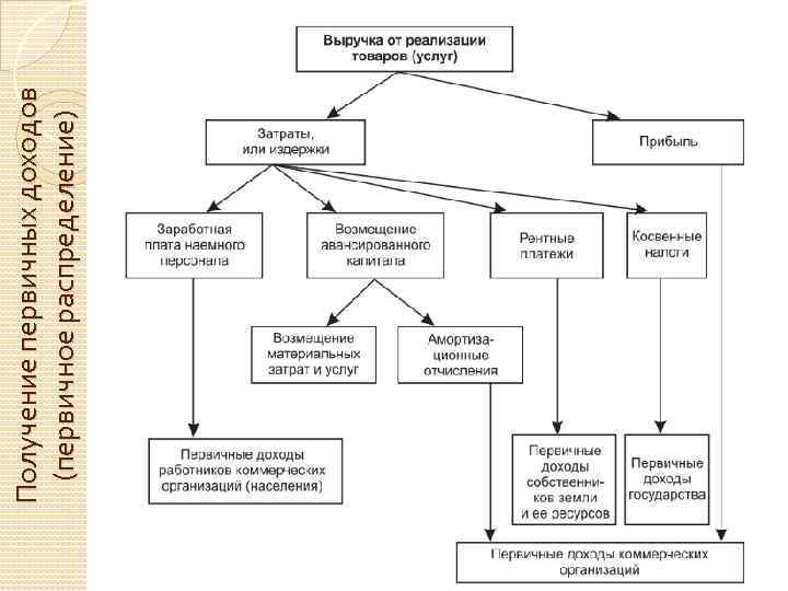 П ол у ч е н и е п е р в и ч