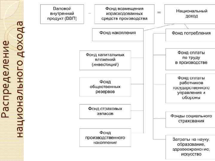 Ра с п р е д е ле н ие н а ц и