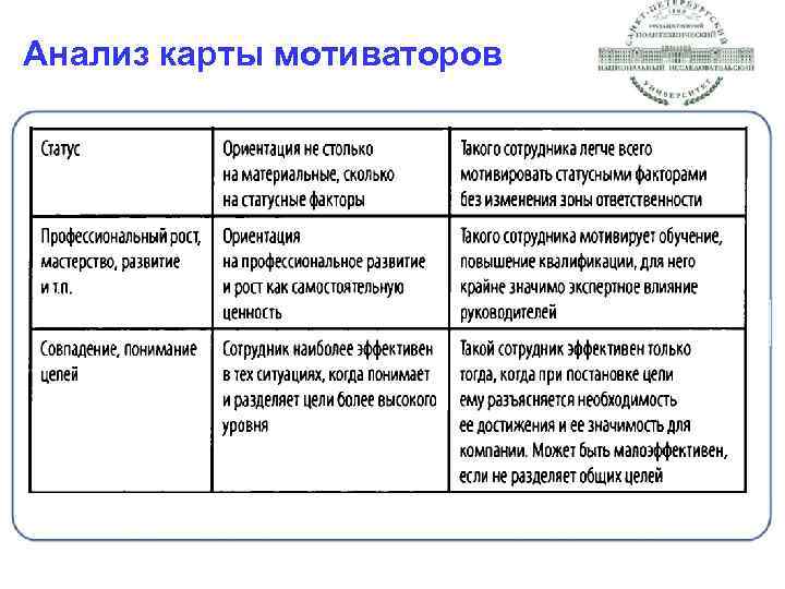 Анализ карты мотиваторов 