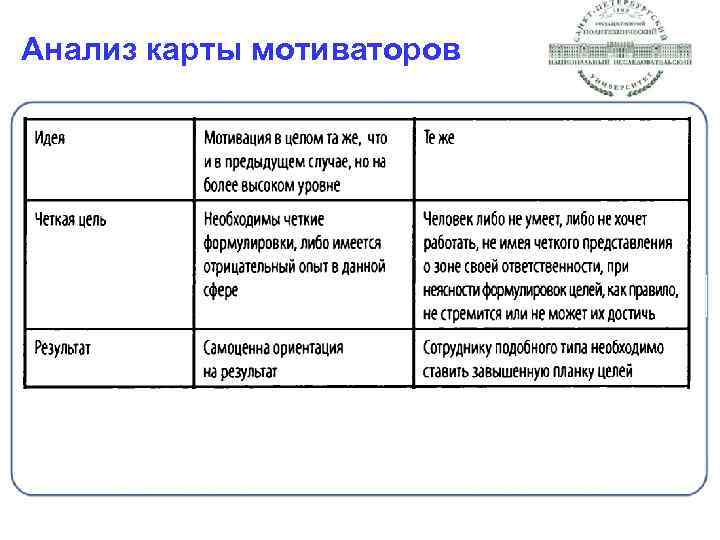 Анализ карты мотиваторов 