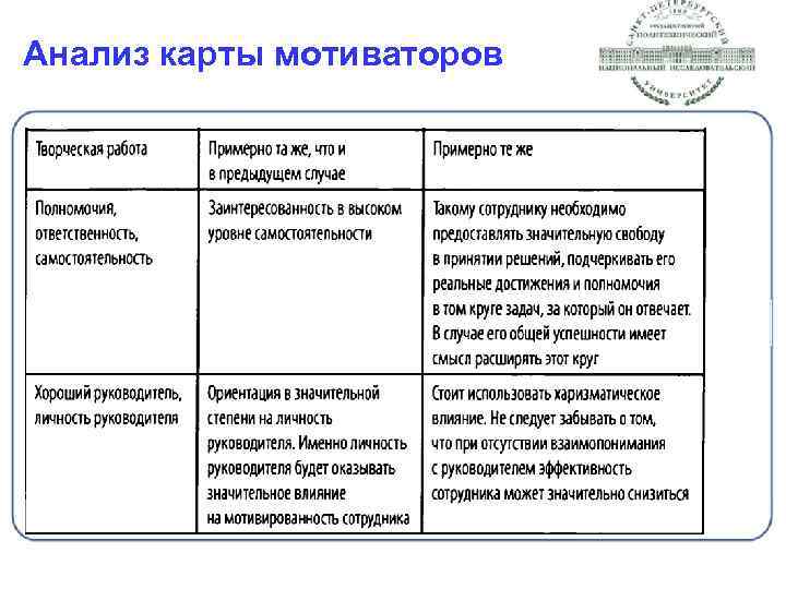 Анализ карты мотиваторов 