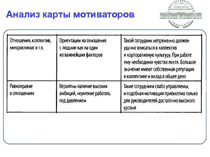 Анализ карты мотиваторов 